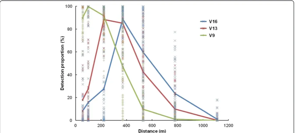 Figure 1 Detection proportion profiles for three tag types (V16-6H, V13-2H, and V9-1H) in the Cumberland Sound Arctic embayment.Solid lines denote mean detection proportions, while individual markers show hour proportion variability at each measured distan