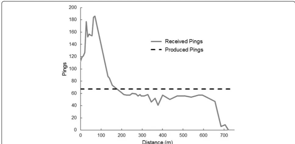 Figure 4 System performance of the received pings (solid gray line) relative to the transmitted pings (dashed black line) by distanceinterval from the acoustic receiver, at the Lake Charlotte study site, Nova Scotia, Canada