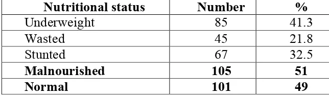 Table 2: Nutritional status of Under-five children (n=206) 