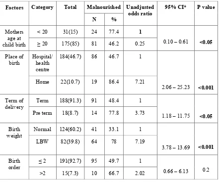 Table 11: Birth history associated with malnutrition among under-five 