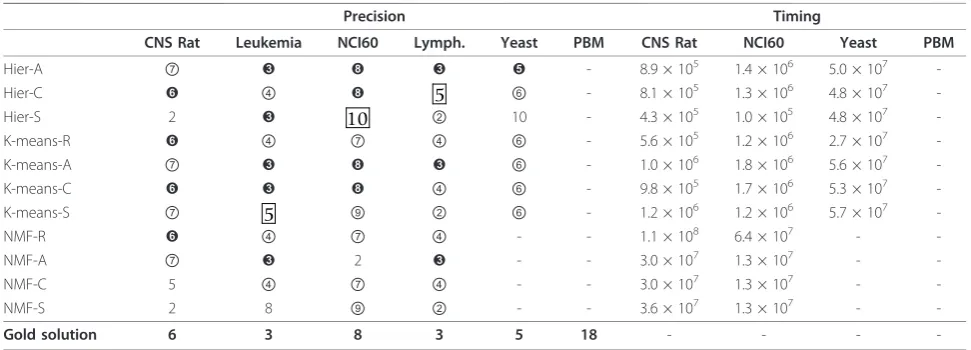 Table 1 Results for Consensus with H = 250 and p = 80% on the Benchmark 1 datasets