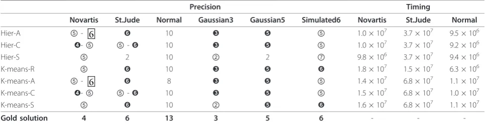 Table 2 Results for Consensus with H = 250 and p = 80% on the Benchmark 2 datasets