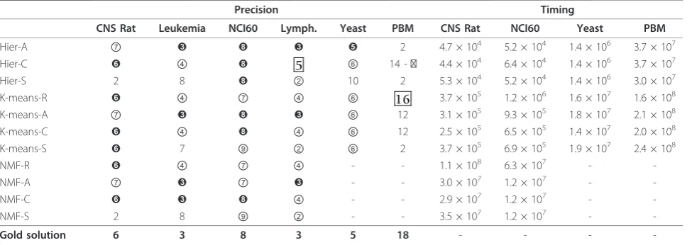 Table 3 Results for FC with H = 250 and p = 80% on the Benchmark 1 datasets