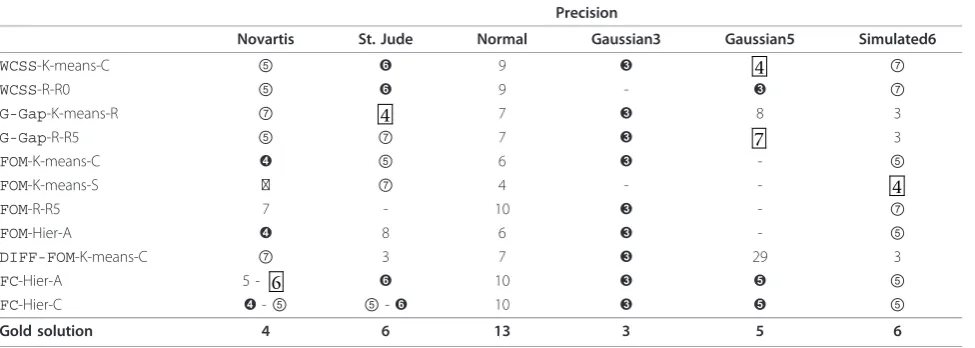 Table 6 Summary of results for the fastest measures on the Benchmark 2 datasets