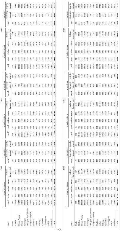 Table 4.2: Road accidents and casualties in thirteen states and one federal territory of Malaysia from 1998 to 2003