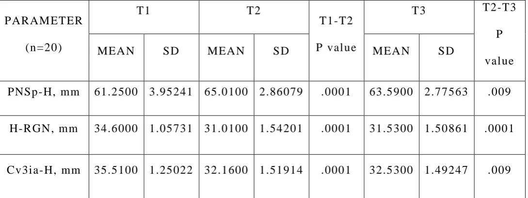 TABLE 14: COMPARISON OF DENTOFACIAL PARAMETERS 