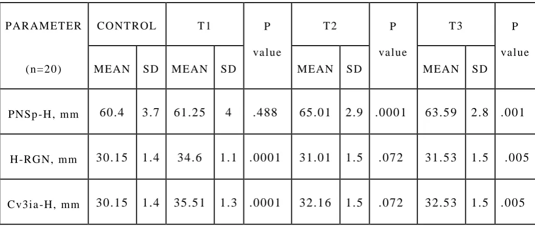 TABLE 15: COMPARISON OF PHARYNGEAL AIRWAY 