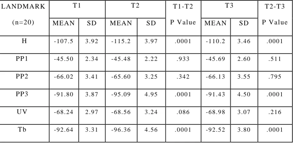 TABLE 17: COMPARISON OF HORIZONTAL CHANGES (mm) 