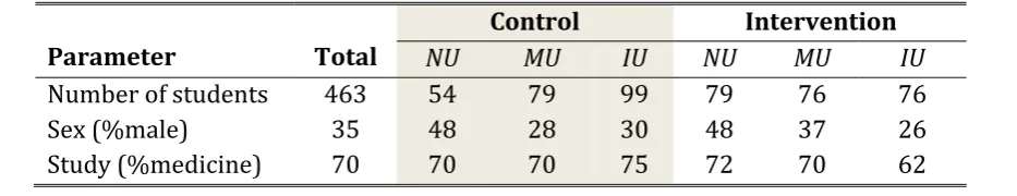 Table 1 Group characteristics of the study cohorts. The cohorts of students using the “app” without feedback (Control, n = 232,grey) and with feedback (Intervention, n = 231) were divided into non-users (NU), moderate users (MU) and intensive users (IU)