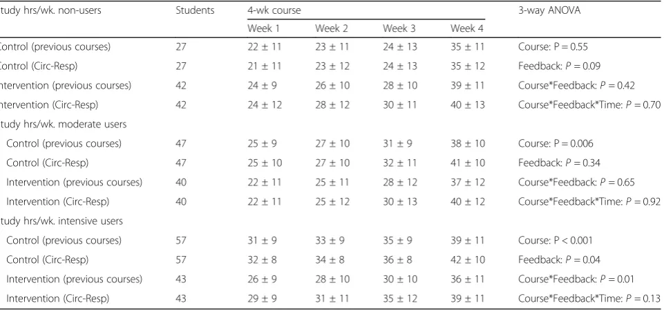 Table 2 Self-assessed study behaviour (presented as the hours per week spent studying) across the 4-week Circulation &Respiration-course for students using the app (control, n = 133, grey) or app+feedback (intervention, n = 131)