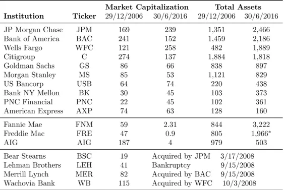 Table 1: U.S. Financial Institution Detail (bn. US$)
