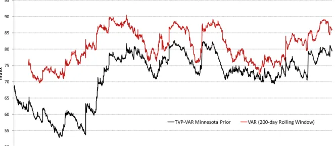 Figure 3: Total Connectedness: TVP-VAR vs VAR with 200-day Rolling Window To start with, the jumps in the TVP-VAR index tend to be more frequent and bigger than the ones observed in the RW-VAR index