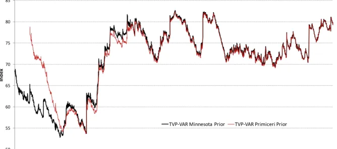 Figure 4: Total Connectedness: TVP-VAR Model with Primiceri Prior vs Minnesota Prior