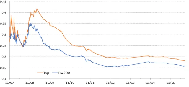 Figure 5: Extreme Event Predictive Performance (Logit; One-day Ahead ): TVP vs RW for which the R 2 for the TVP-VAR index is less than the R 2 for the RW-VAR index.