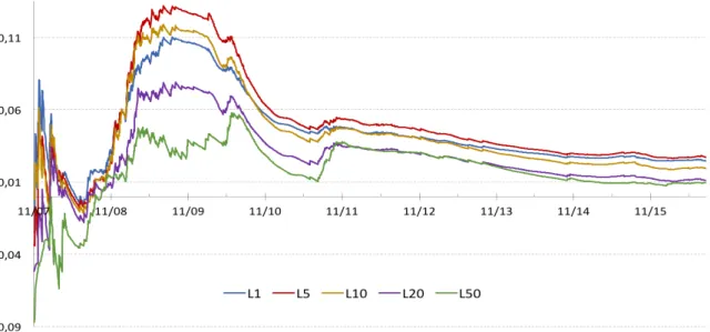 Figure 6: TVP - RW Difference in one- to 50-days ahead Predictive Performance One way of gauging the relative forecast performance of several models is to compare the respective correlation coefficients between the model forecasts and actual observations o