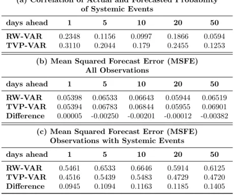 Table 4: Forecasting Systemic Events – RW-VAR vs TVP- TVP-VAR
