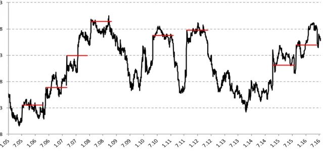 Figure 1: Excessive persistence in total connectedness with 200-day rolling window In Figure 1, such excessive persistence is especially visible during the first and second European banking and sovereign debt crises of May 2010 and August 2011