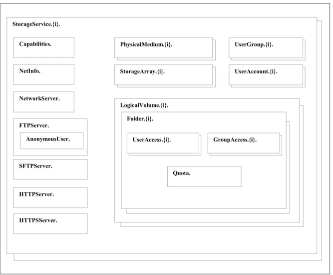 Figure 1 – StorageService Object Structure