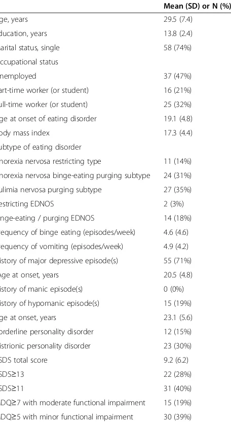 Table 1 Demographic and clinical characteristics ofparticipants (n = 78) with eating disorders