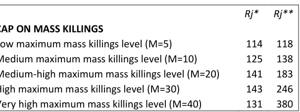 Table 1: E¤ects of caps on mass killings