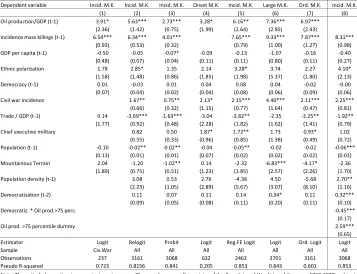 Table 3: Robustness checks and additional results on mass killings on the coun-try level