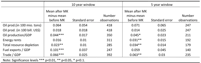 Table 4: Comparing oil abundance before and after mass killings