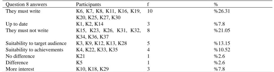 Table 8. Distribution of answers to eight questions of the interview form 