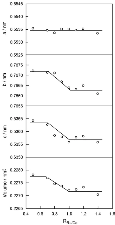 Fig. 3Eﬀect of RRu/Ca on lattice parameters and unit cell volume of Ca-Ru-O compounds.