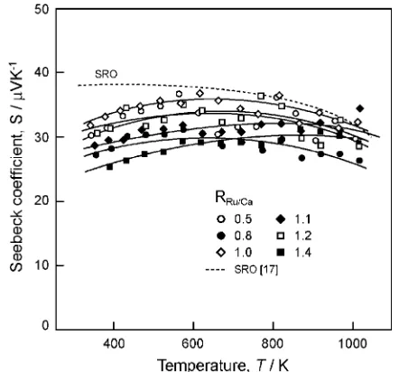 Fig. 6Temperature dependence of Seebeck coeﬃcient of Ca-Ru-Ocompounds.