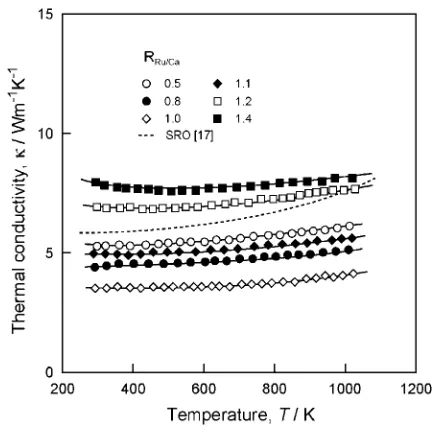 Fig. 7Temperature dependence of power factor of Ca-Ru-O compounds.
