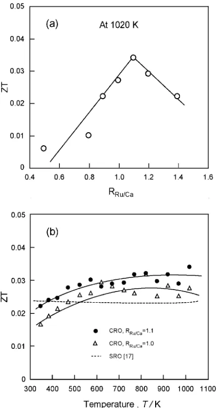 Fig. 9Eﬀect of RRu/Ca at 1020 K (a) and temperature (b) on ZT of Ca-Ru-O compounds.