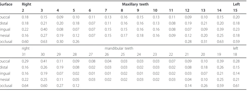 Table 1 Caries prevalences per surface across the permanent dentition (N = 1,068)