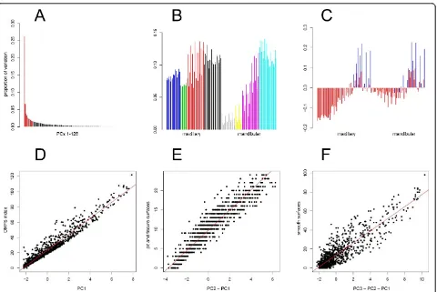 Figure 1 Principal component analysis. (A) proportion of data variance explained by PCs 1-10 (red) and successive PCs (black)