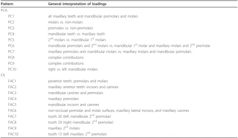 Table 2 General interpretations of PCA and FA loadings.