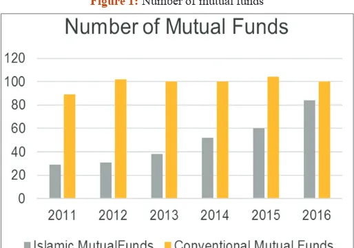 Figure 2: Net asset value of mutual funds