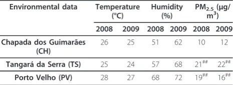 Table 1 Distribution of environmental andmeteorological data of the study sites in the years 2008and 2009.