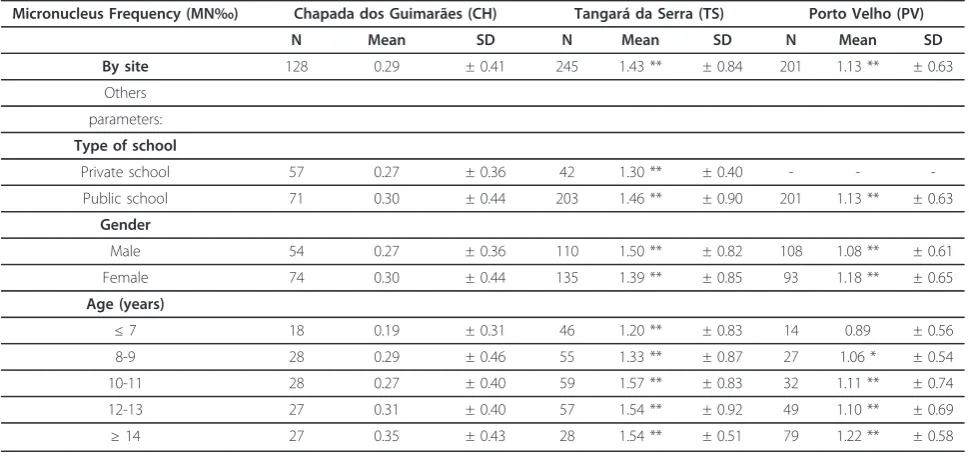 Table 2 Micronucleus frequency of exfoliated buccal cells in children.