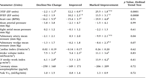 Table 3.Changes in LVEF, RVEF, hemodynamics, coronary sinus norepinephrine, and peak VO2 in three LVfunction change groups, subjects with complete mRNA measurements (n � 15/group)