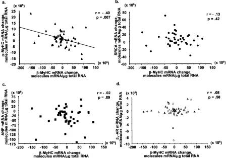 Fig. 6.(A) Changes between baseline and 6 months in �-MyHC expression versus �-MyHC mRNA abundance for all subjects.(B) Changes in SRCA versus �-MyHC mRNA abundance