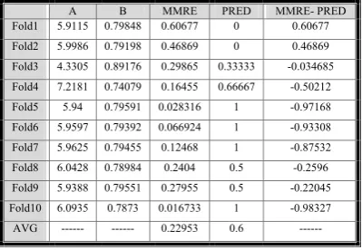 Table 6- Obtained results for organizational projects