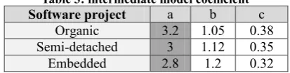 Table 3: intermediate model coefficient