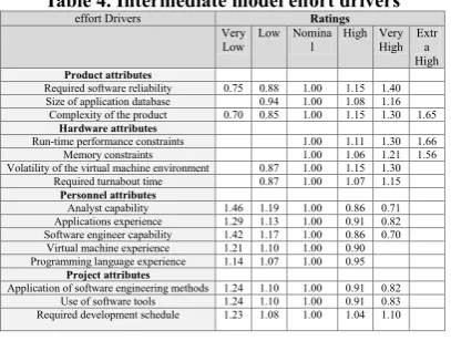 Table 4. Intermediate model effort drivers