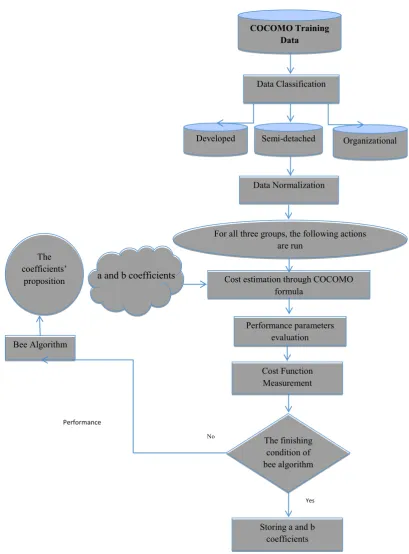 Figure 1: Training stage in the proposed model