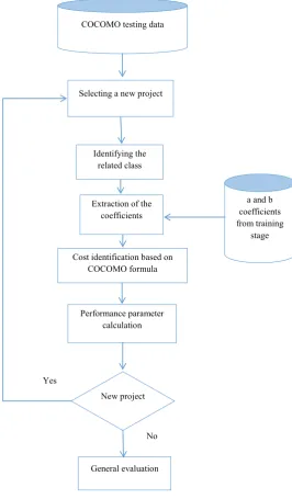 Fig 2: testing stage in the proposed model