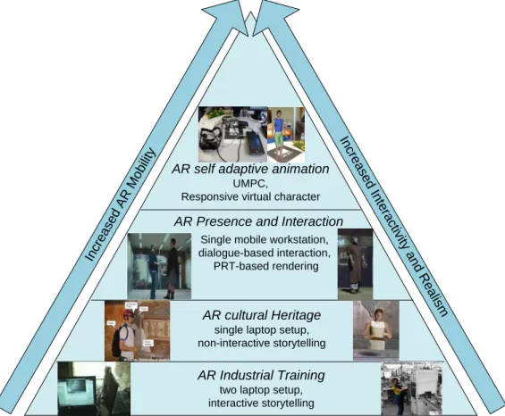 Figure 1. Evolution of interactive virtual humans and their presence, interaction and  animation on mobile AR systems 