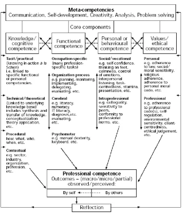 Figure 1: Provisional model of professional competence Source: (Cheetham & Chivers 1996, p