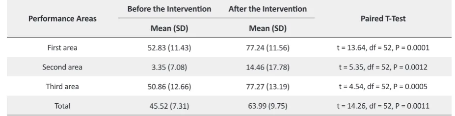Figure 2. Performance of nurses in intensive care units be-fore and after work shift delivery report training