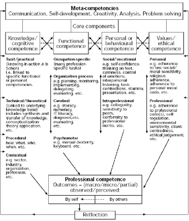 Figure 1: Provisional model of professional competence Source: (Cheetham & Chivers 1996, p