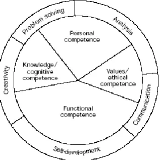 Figure 3: Typical example of individual competence mix (excluding meta-competencies)  Source: (Cheetham & Chivers 1996, p