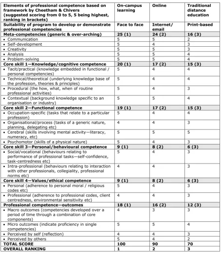 Table 3: Comparison of learning environments for project management education (based on the Cheetham/Chivers Competence Model)  